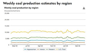 Weekly U.S. coal production estimates by region | The Coal Hub Line chart of weekly U.S. coal production by region showing Western output leading Appalachian and Interior production, with national output near 10 million short tons in early April 2026.