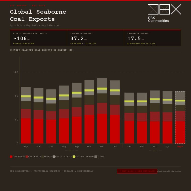 Monthly stacked bar chart of global seaborne coal exports by origin (Indonesia, Australia, Russia, South Africa, United States, Other) May 2025–May 2026.