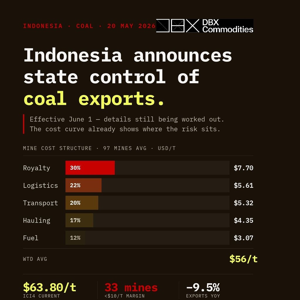 Infographic showing Indonesia’s plan to place coal exports under state control from June 1, highlighting coal mine cost structures, export declines and risks for low-margin producers.