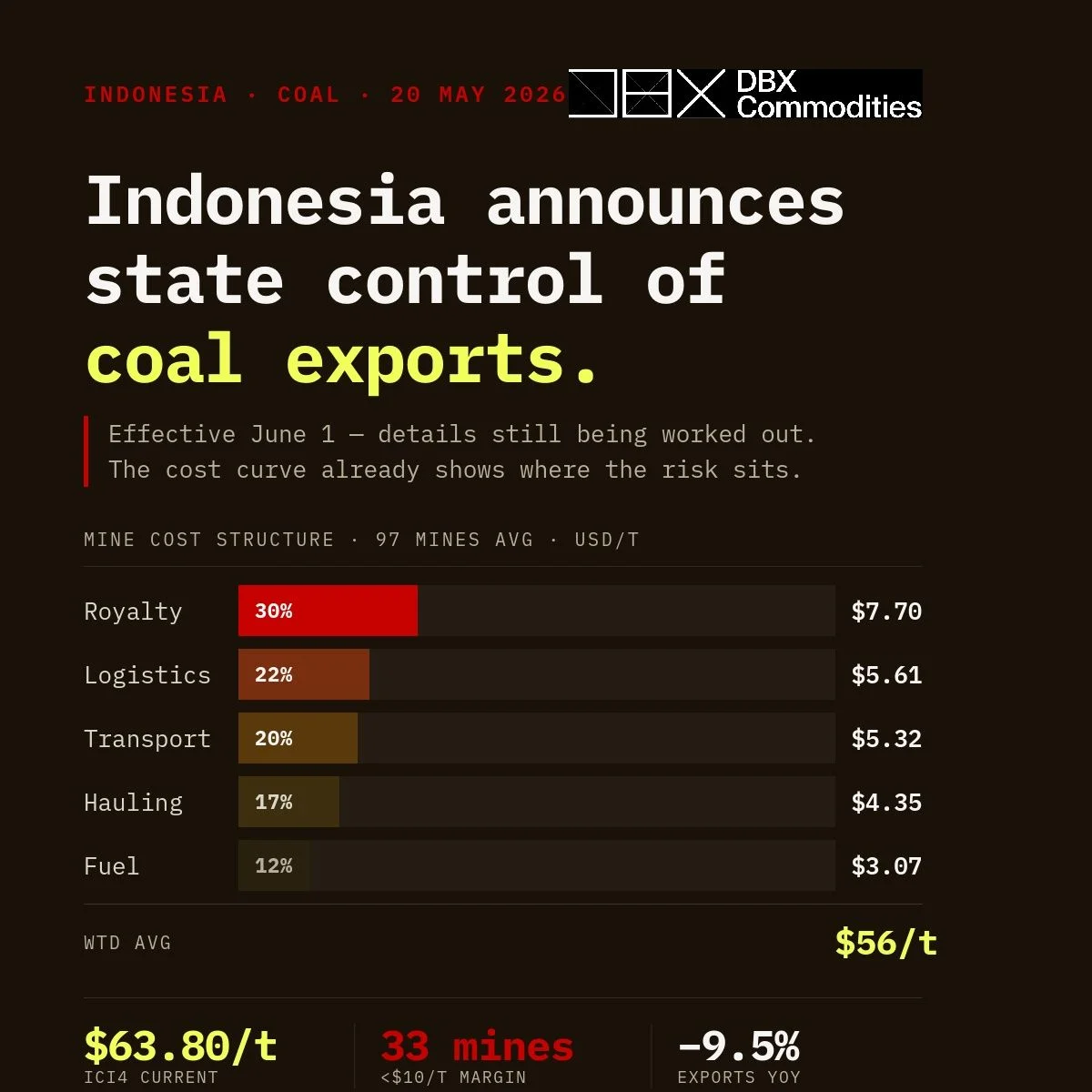 Infographic showing Indonesia’s plan to place coal exports under state control from June 1, highlighting coal mine cost structures, export declines and risks for low-margin producers.