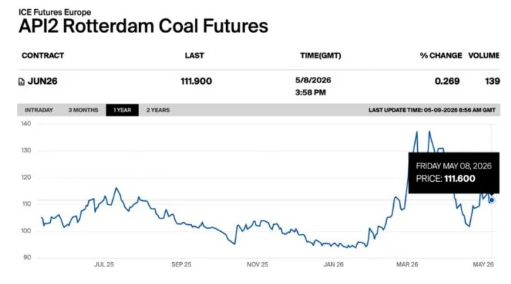 Chart of API2 Rotterdam Coal Futures over 1 year; last price 111.900, latest update May 8, 2026 at 3:58 PM GMT, shows price trend around 90–130 with a May spike.