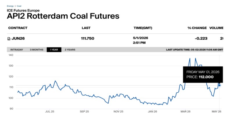 Line chart of API2 Rotterdam Coal Futures showing price trend from July 2025 to May 2026; last price 111.750 as of May 1, 2026.
