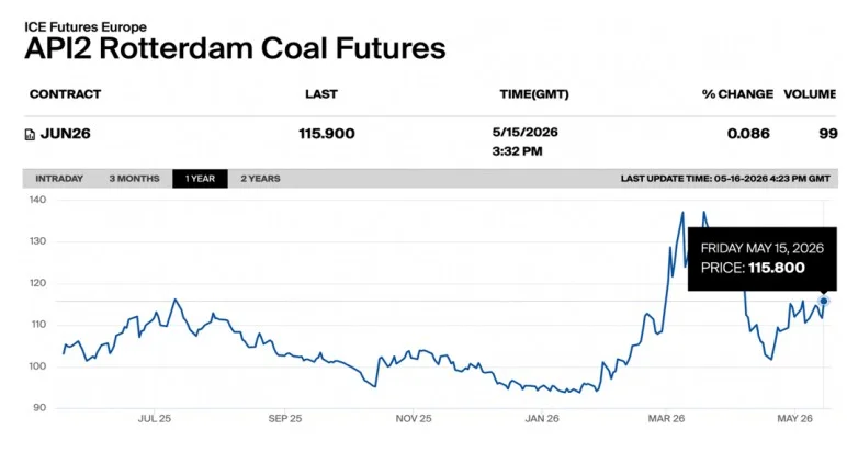 API2 Rotterdam coal futures show rise in global coal prices | The Coal Hub API2 Rotterdam Coal Futures chart showing June 2026 contract at $115.900 amid rising global coal prices.