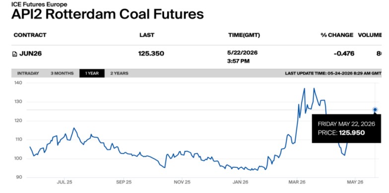 API2 Rotterdam coal futures | The Coal Hub Chart showing API2 Rotterdam Coal Futures for June 2026 at around $125.95, with prices rising sharply from early 2026 levels.