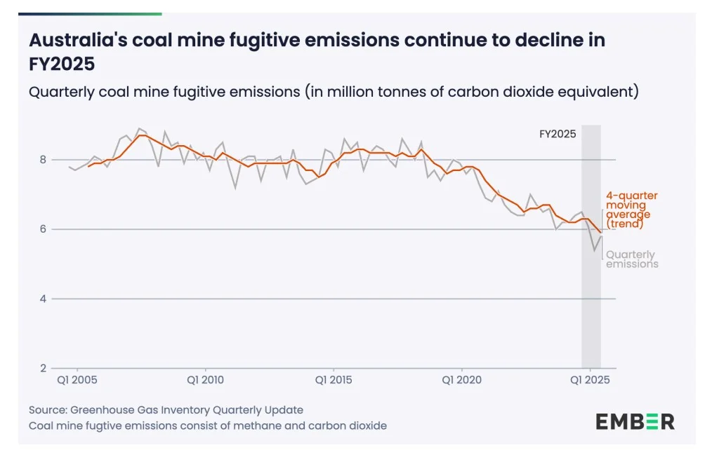 Line chart of quarterly coal mine fugitive emissions from 2005 to 2025, showing a downward trend to about 6 MtCO2e in Q1 2025; orange 4‑quarter moving average over a gray line. Readable title and axis labels provide context.
