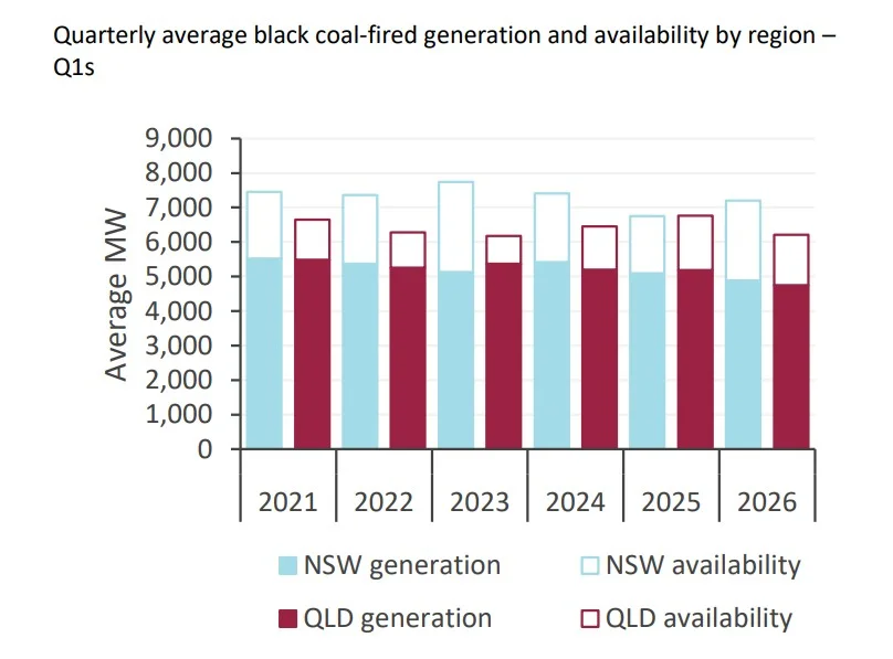 Graph showing decline in Australian black coal-fired electricity generation during Q1 2026
