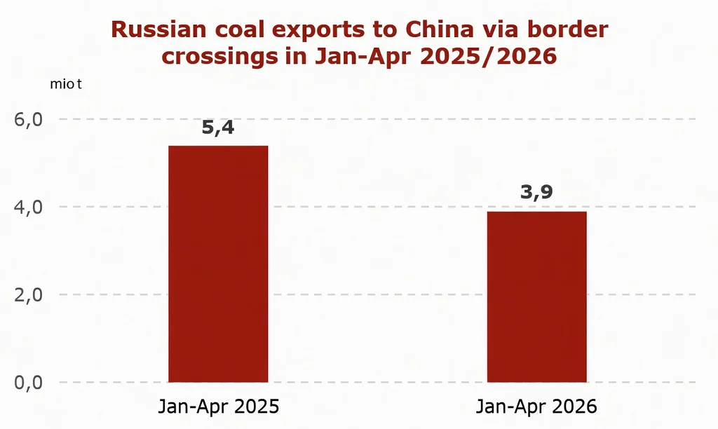 Chart showing Russian coal exports to China via border crossings falling from 5.4 mio t in Jan–Apr 2025 to 3.9 mio t in Jan–Apr 2026.