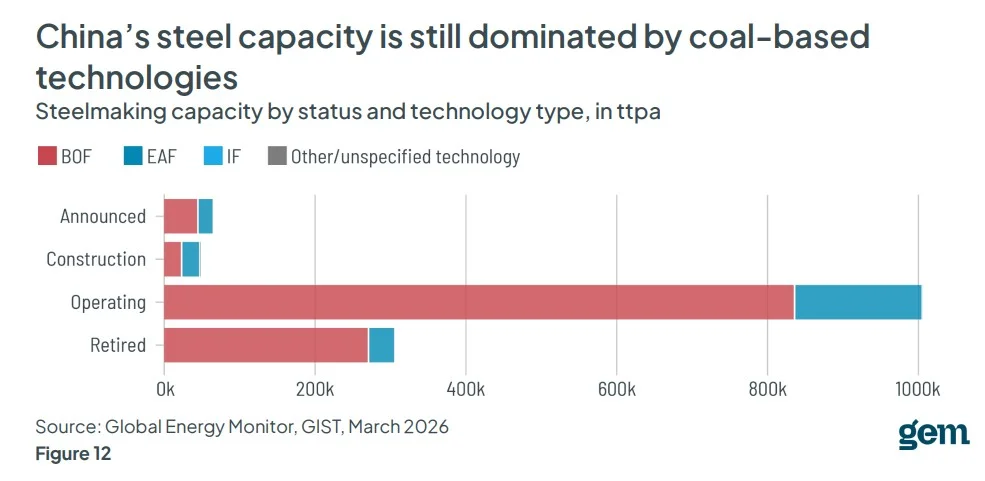 Chart showing China’s steelmaking capacity by status and technology type, with operating capacity dominated by coal-based BOF technology