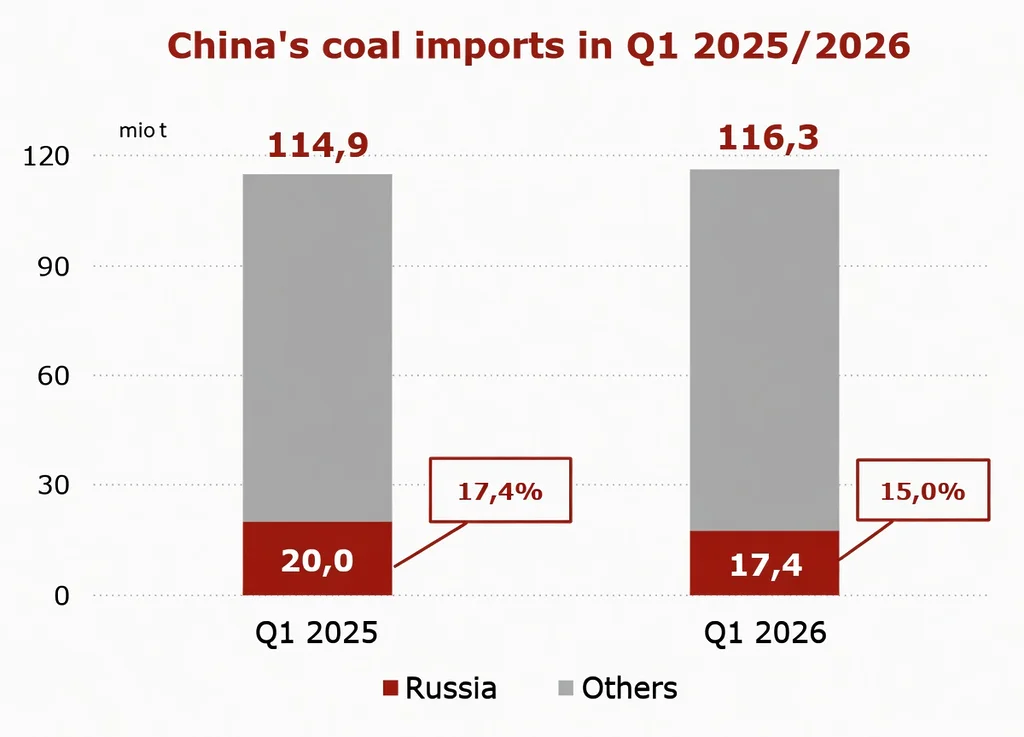Chart showing China’s coal imports in Q1 2025 and Q1 2026 with Russia’s share declining