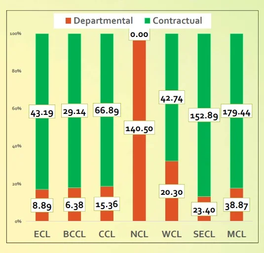 Bar chart showing Coal India production split between departmental and contractual mining across subsidiaries