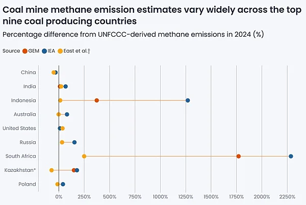 Global coal mine methane emissions remain high as reporting gaps mask ...