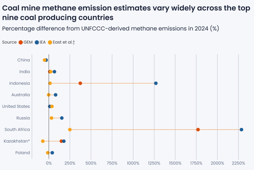 Chart comparing coal mine methane emission estimates across top countries showing large differences between reported and independent data