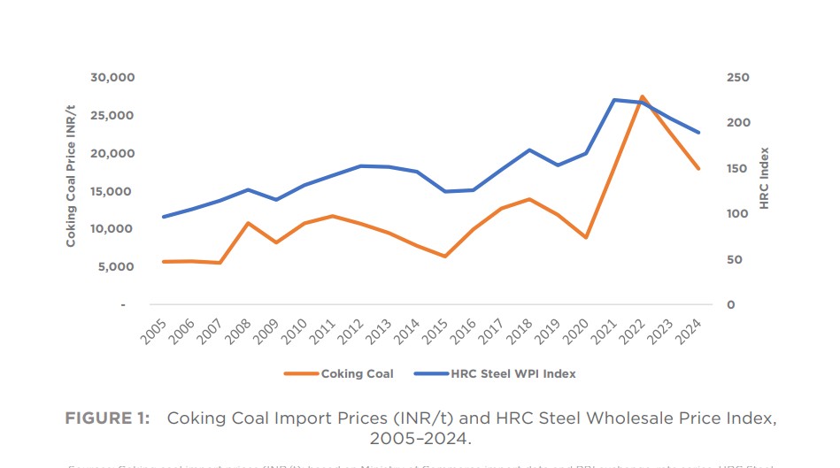 Coking coal import prices and HRC steel WPI index | The Coal Hub Line chart comparing Indian coking coal import prices and the HRC steel wholesale price index from 2005 to 2024.