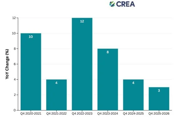 Bar chart showing slowing growth in India electricity generation and rising renewable power contribution in Q4 2025–26.