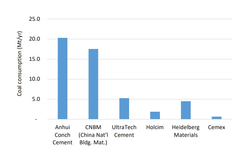 Vertical bar chart of coal consumption (Mt/yr) by cement companies: Anhui Conch ~20, CNBM ~17, UltraTech ~5, Holcim ~2, Heidelberg Materials ~5, Cemex ~1.