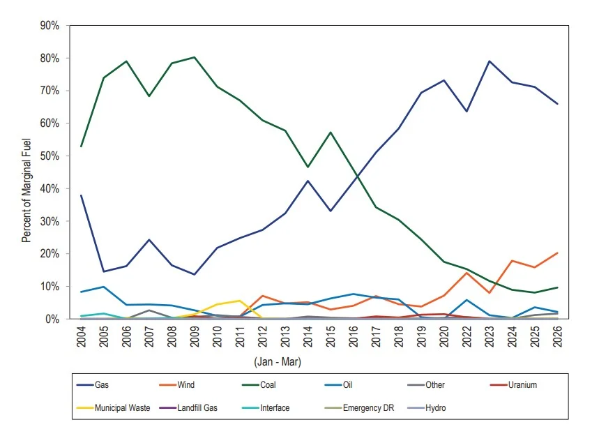 Multi-line time-series chart (2004–2026) showing each marginal fuel category's share: Gas, Wind, Coal, Oil, Uranium, Municipal Waste, Landfill Gas, Interface, Emergency DR, Other. Coal starts high and declines over time while Gas rises, Wind increases later, and the remaining categories stay small with minor fluctuations.