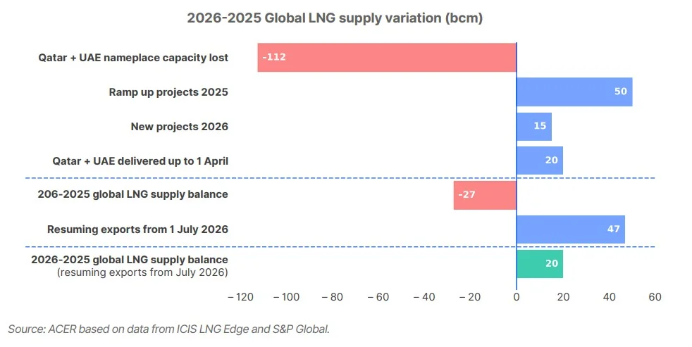 Chart showing 2026 global LNG supply variation, including Qatar and UAE capacity losses, new projects and supply balance scenarios