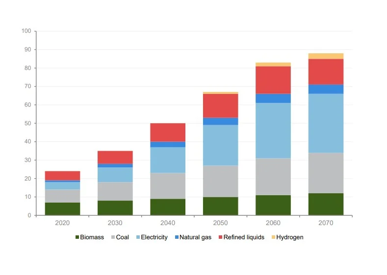 Stacked bar chart showing India energy demand growth by fuel including coal, electricity, biomass, gas and liquids from 2020 to 2070