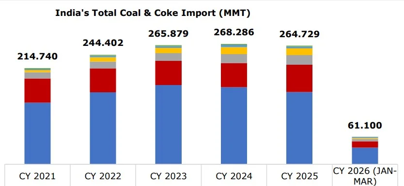 Chart showing India’s total coal and coke imports from 2021 to 2026 in million metric tons