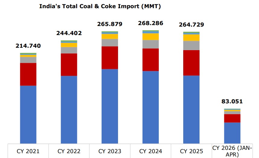 Indias Total Coal and Coke Imports | The Coal Hub Bar chart showing India’s total coal and coke imports from CY 2021 to CY 2026 Jan-Apr, with imports at 83.051 MMT in CY 2026 Jan-Apr.