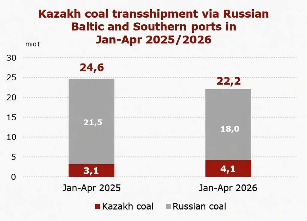 Kazakh and Russian Coal Transshipment in Jan-Apr 2025/2026 | The Coal Hub Chart showing Kazakh coal transshipment rising to 4.1 mio t and Russian coal falling to 18.0 mio t in Jan-Apr 2026.