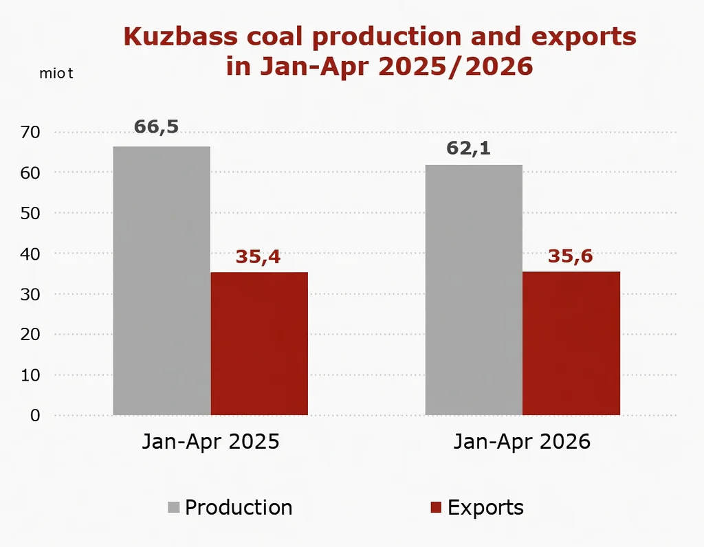Kuzbass coal production and exports in Jan-Apr 2025/2026 | The Coal Hub Chart showing Kuzbass coal production fell to 62.1 mio t while exports rose to 35.6 mio t in Jan-Apr 2026