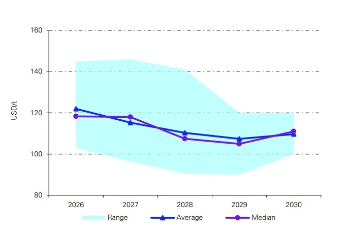 Newcastle benchmark thermal coal price forecasts through 2030 | The Coal Hub Chart showing Newcastle thermal coal forecast range, average and median prices from 2026 to 2030.