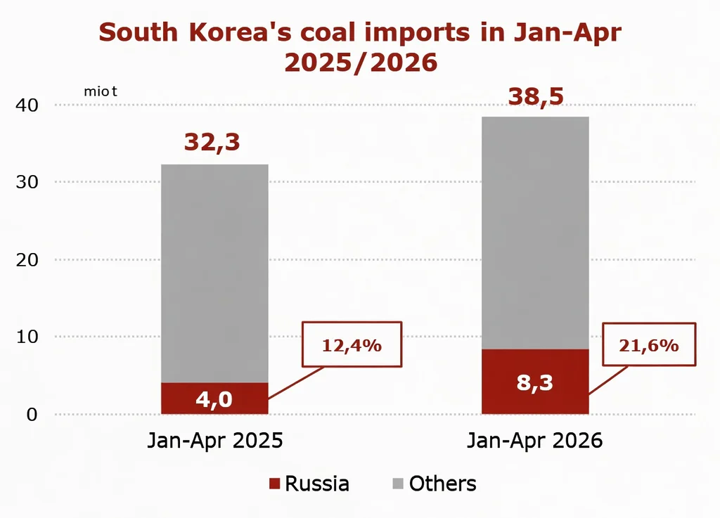 South Korea coal imports in Jan–Apr 2025 and 2026 | The Coal Hub Chart showing South Korea’s coal imports rising from 32.3 mio t in Jan–Apr 2025 to 38.5 mio t in Jan–Apr 2026.