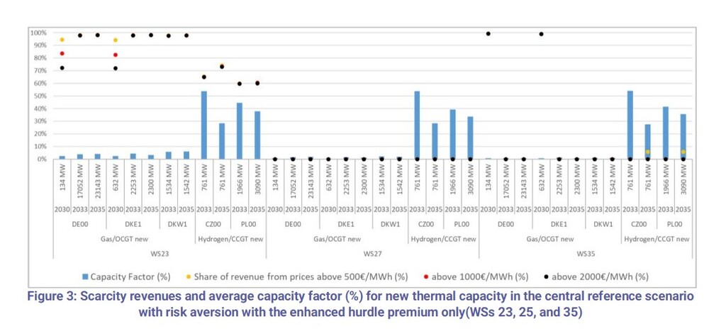 Chart showing scarcity revenues and capacity factors for new thermal power plants in Europe under different weather scenarios
