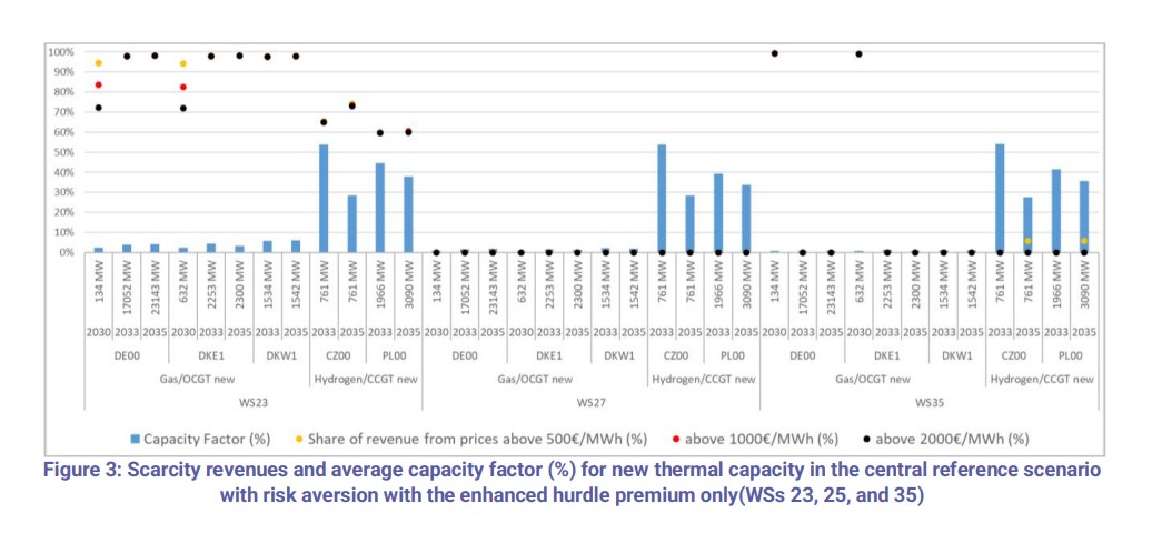 Chart showing scarcity revenues and capacity factors for new thermal power plants in Europe under different weather scenarios