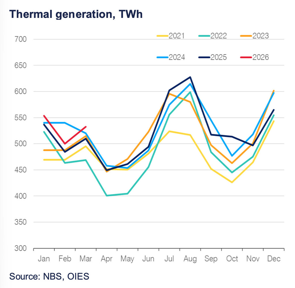 Chart showing China thermal power generation trends from 2021 to 2026, with 2026 levels remaining elevated in early 2026 amid stronger reliance on coal-fired power generation.