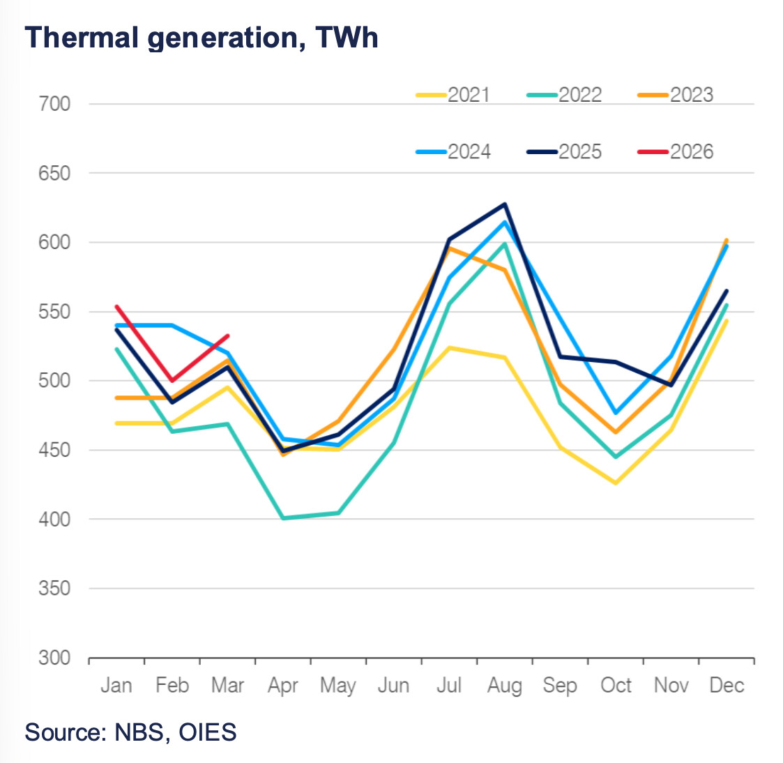 Chart showing China thermal power generation trends from 2021 to 2026, with 2026 levels remaining elevated in early 2026 amid stronger reliance on coal-fired power generation.