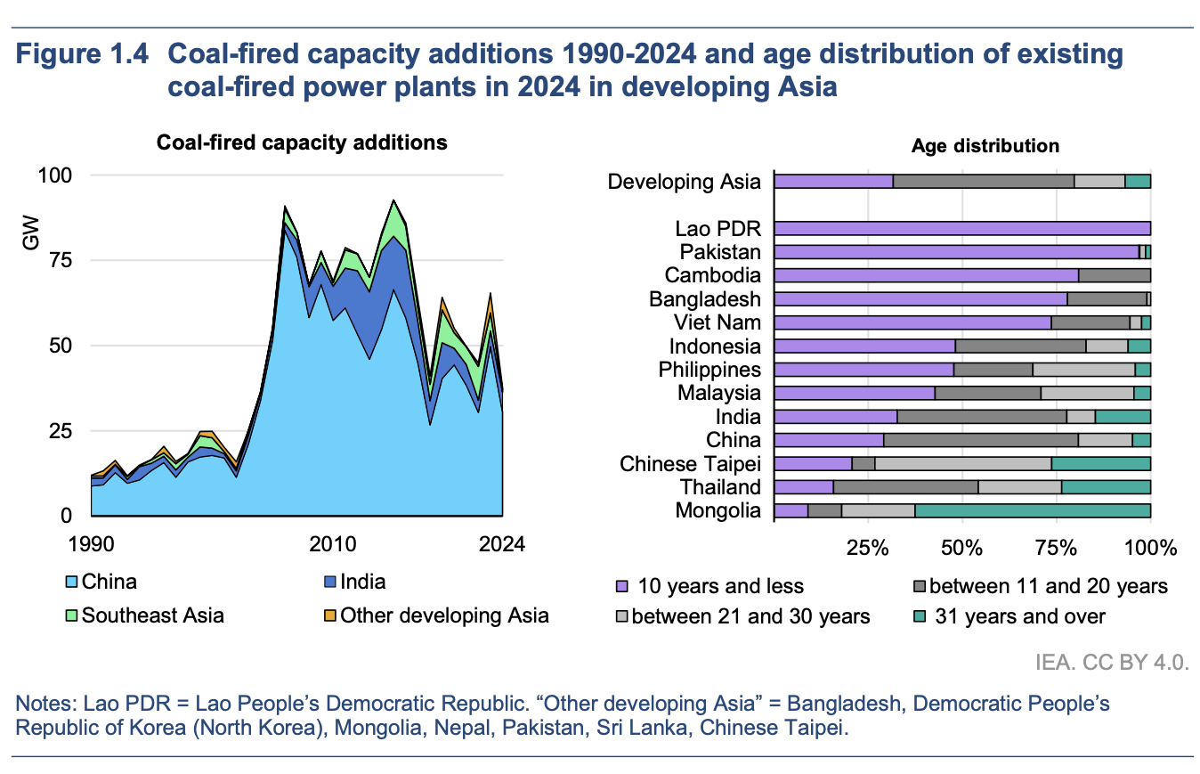 Chart showing coal-fired power capacity additions across developing Asia from 1990 to 2024 and the relatively young age profile of coal power plants in countries including China, India, Indonesia and Vietnam.