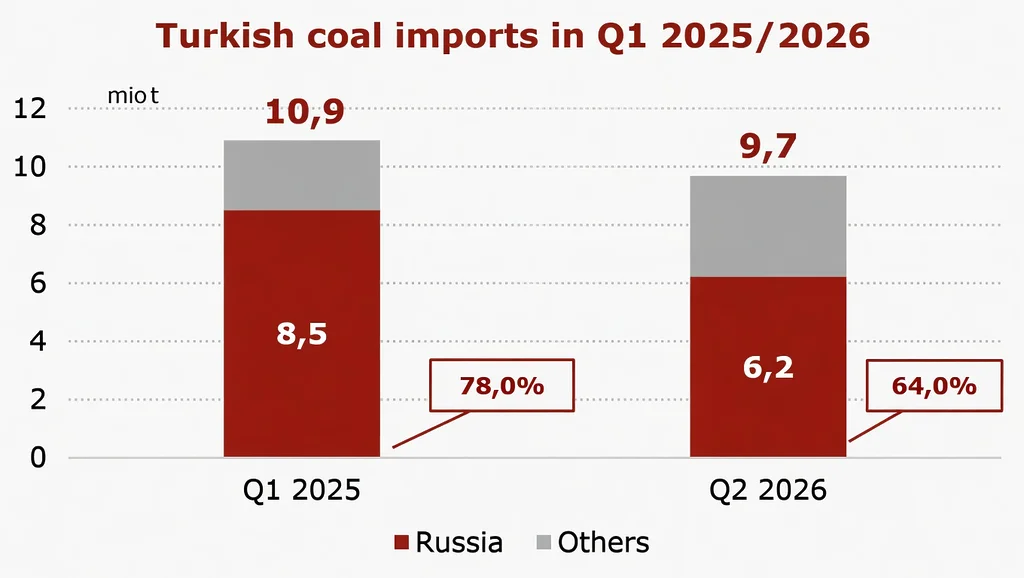 Chart showing Turkey’s coal imports falling from 10.9 mio t in Q1 2025 to 9.7 mio t in Q1 2026, with Russia’s share declining from 78% to 64%.