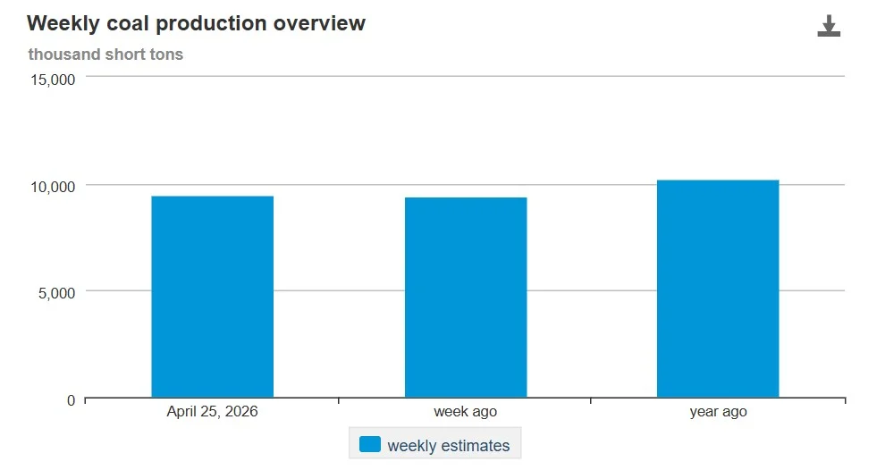 Bar chart titled 'Weekly coal production overview' showing weekly estimates (around 10,000 thousand short tons) for three dates: April 25, 2026; week ago; and year ago.