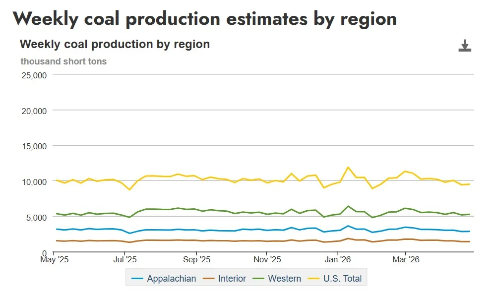 US coal production by region chart showing Appalachian, Interior, Western and total output trends from 2025 to 2026