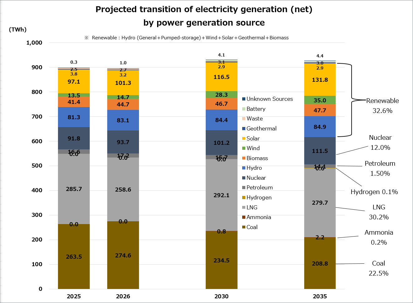 Stacked bar chart showing projected net electricity generation by source for 2025, 2026, 2030, and 2035, with segments for coal, LNG, petroleum, hydrogen, ammonia, hydro, wind, solar, biomass, geothermal, battery, nuclear, and unknown sources; totals around 900 TWh per year and increasing renewables share.