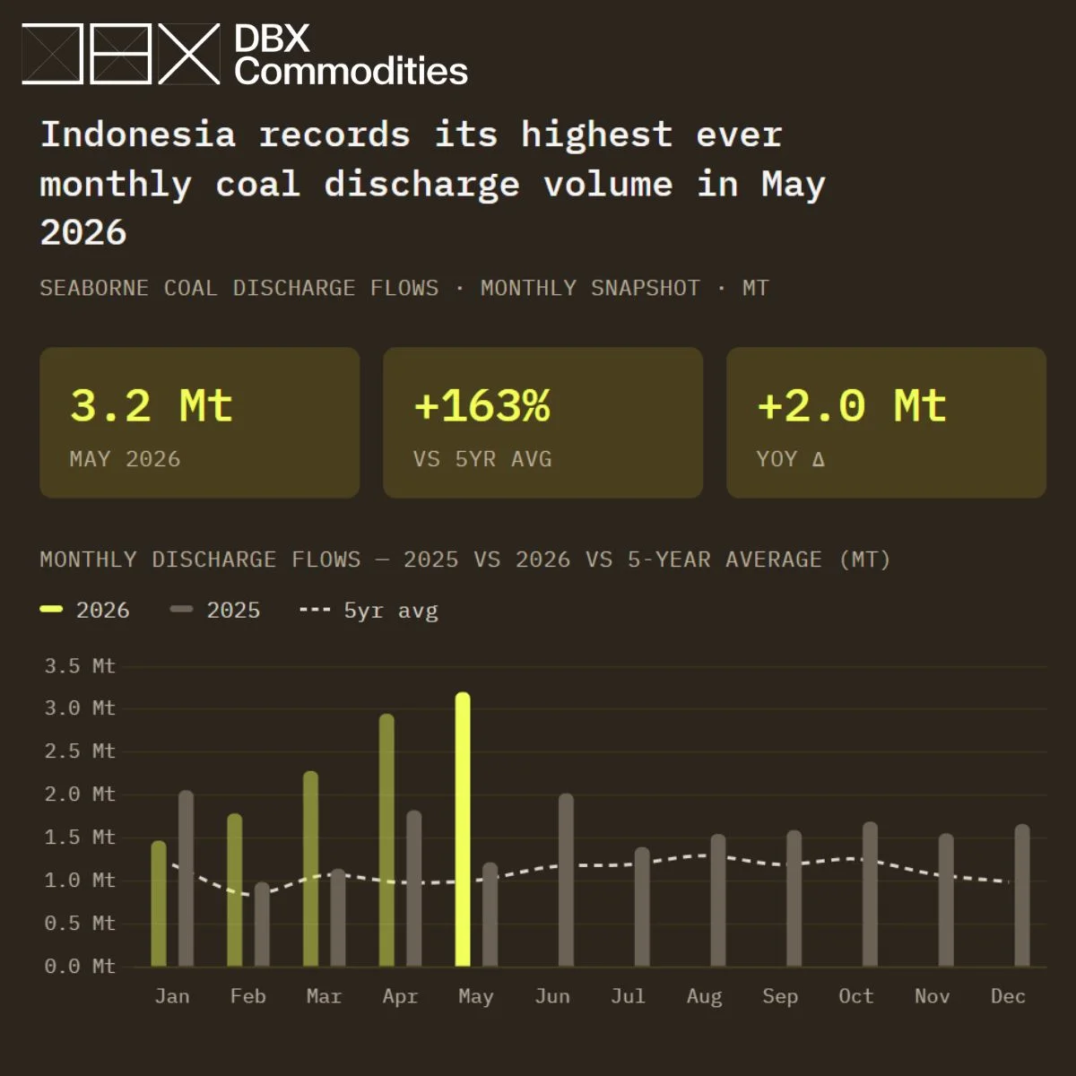 Indonesian coal demand reaches record high in May 2026 | The Coal Hub | The Coal Hub Indonesian coal discharge volumes reached a record 3.2 million tonnes in May 2026, driven by strong domestic demand from industry, smelters and power generation.