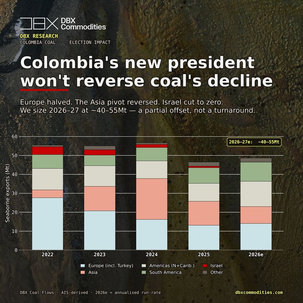 Colombian coal exports by destination market showing continued decline despite political change