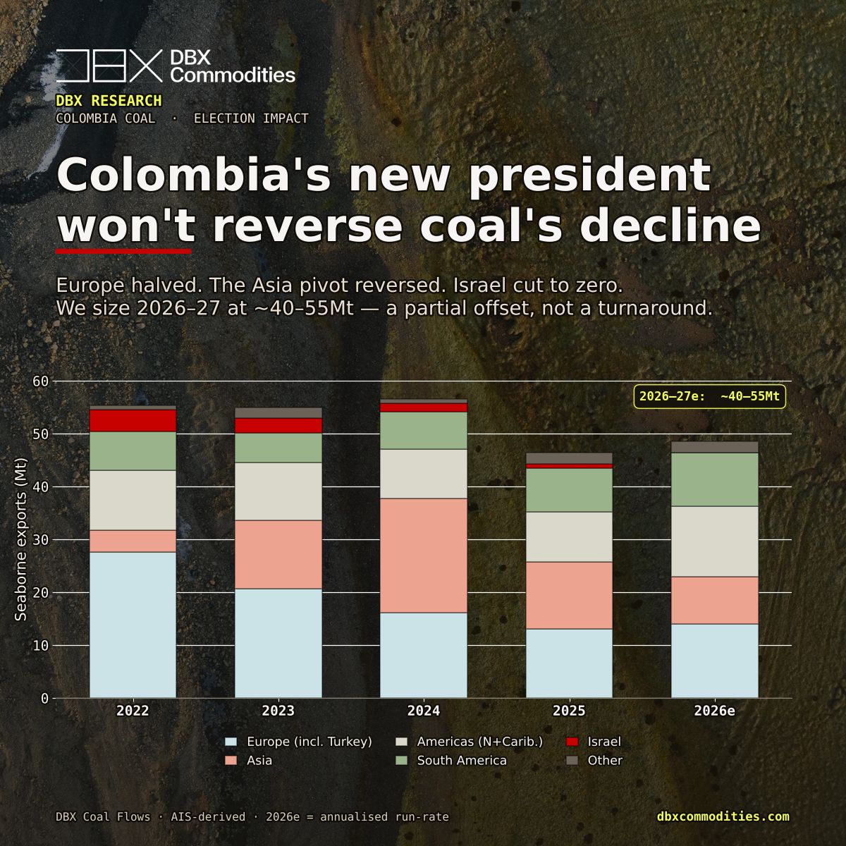 Colombian coal exports by destination market showing continued decline despite political change