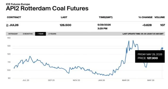 API2 Rotterdam Coal Futures chart showing July 2026 contract at $126.50, with price rising sharply from early 2026 levels.