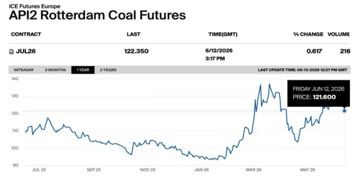 API2 Rotterdam coal futures | The Coal Hub One-year line chart of ICE Futures Europe API2 Rotterdam Coal Futures showing a fluctuating price trend; last price 122.350 as of 6/12/2026 3:17 PM GMT, with a tooltip showing 121.600 on Friday, June 12, 2026.