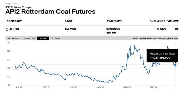 API2 Rotterdam coal futures | The Coal Hub API2 Rotterdam coal futures chart showing July 2026 coal prices at $114.70.