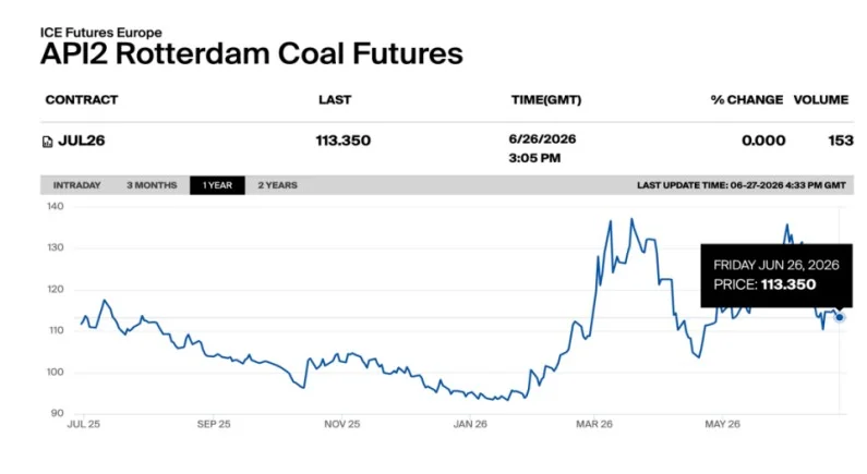 API2 Rotterdam coal futures chart showing the July 2026 contract at $113.35 after recent market volatility.