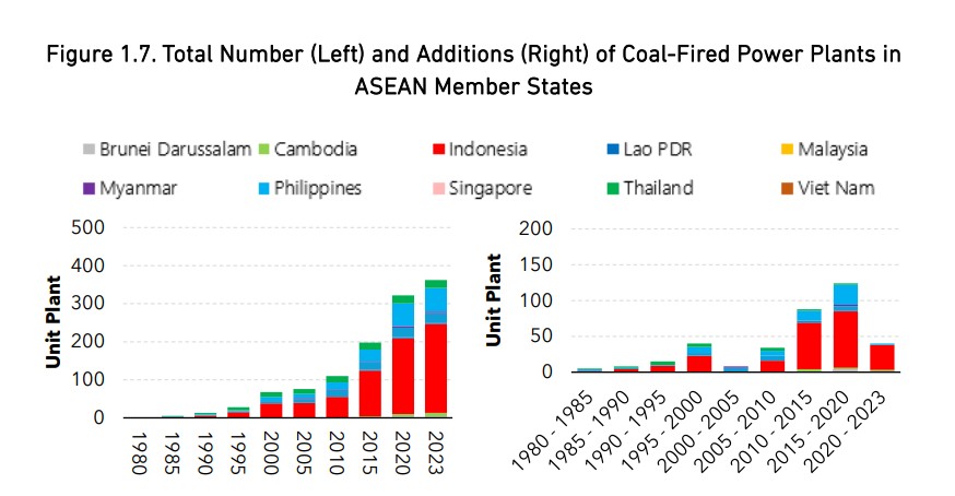 Chart showing the total number and additions of coal-fired power plants in ASEAN member states from 1980 to 2023
