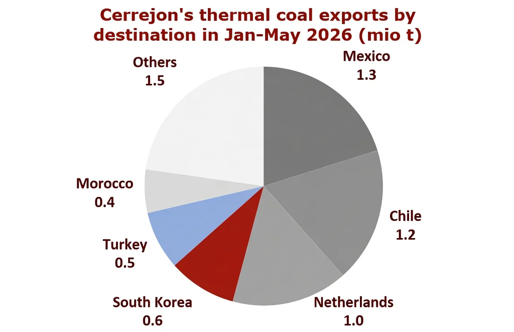 Pie chart showing Cerrejon thermal coal exports by destination in Jan-May 2026, with Mexico, Chile and the Netherlands as leading markets.