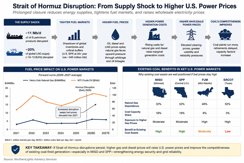 Infographic showing how Strait of Hormuz disruption raises energy costs, from supply shock to higher power prices, with charts and icons.