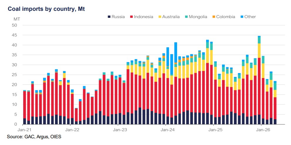 Chart showing China coal imports by country from January 2021 to early 2026, including Russia, Indonesia, Australia, Mongolia, Colombia and other suppliers