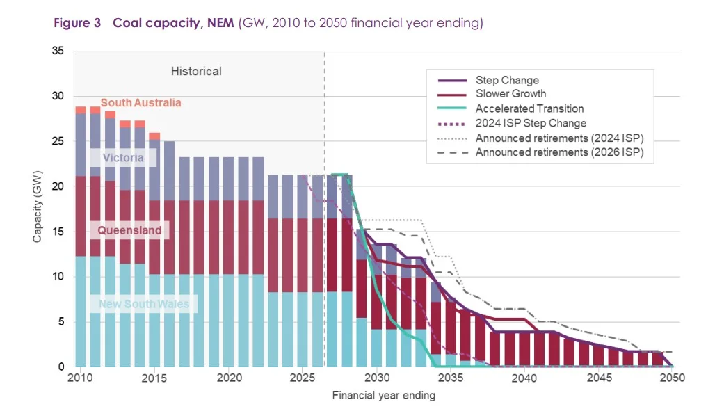 Chart showing coal capacity in Australia’s National Electricity Market from 2010 to 2050 under Step Change, Slower Growth and Accelerated Transition scenarios