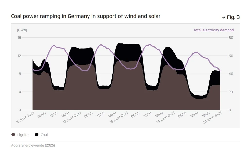 Coal power ramping in Germany | The Coal Hub Chart showing lignite and coal power output ramping in Germany to support wind and solar integration.